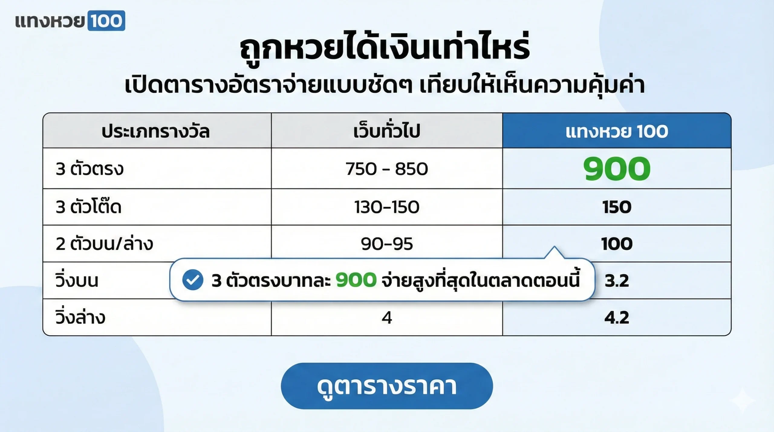 ถูกหวยได้เงินเท่าไหร่ เปิดตารางอัตราจ่ายแบบชัดๆ เทียบให้เห็นความคุ้มค่า 3 ตัวตรงบาทละ 900 จ่ายสูงที่สุดในตลาดตอนนี้