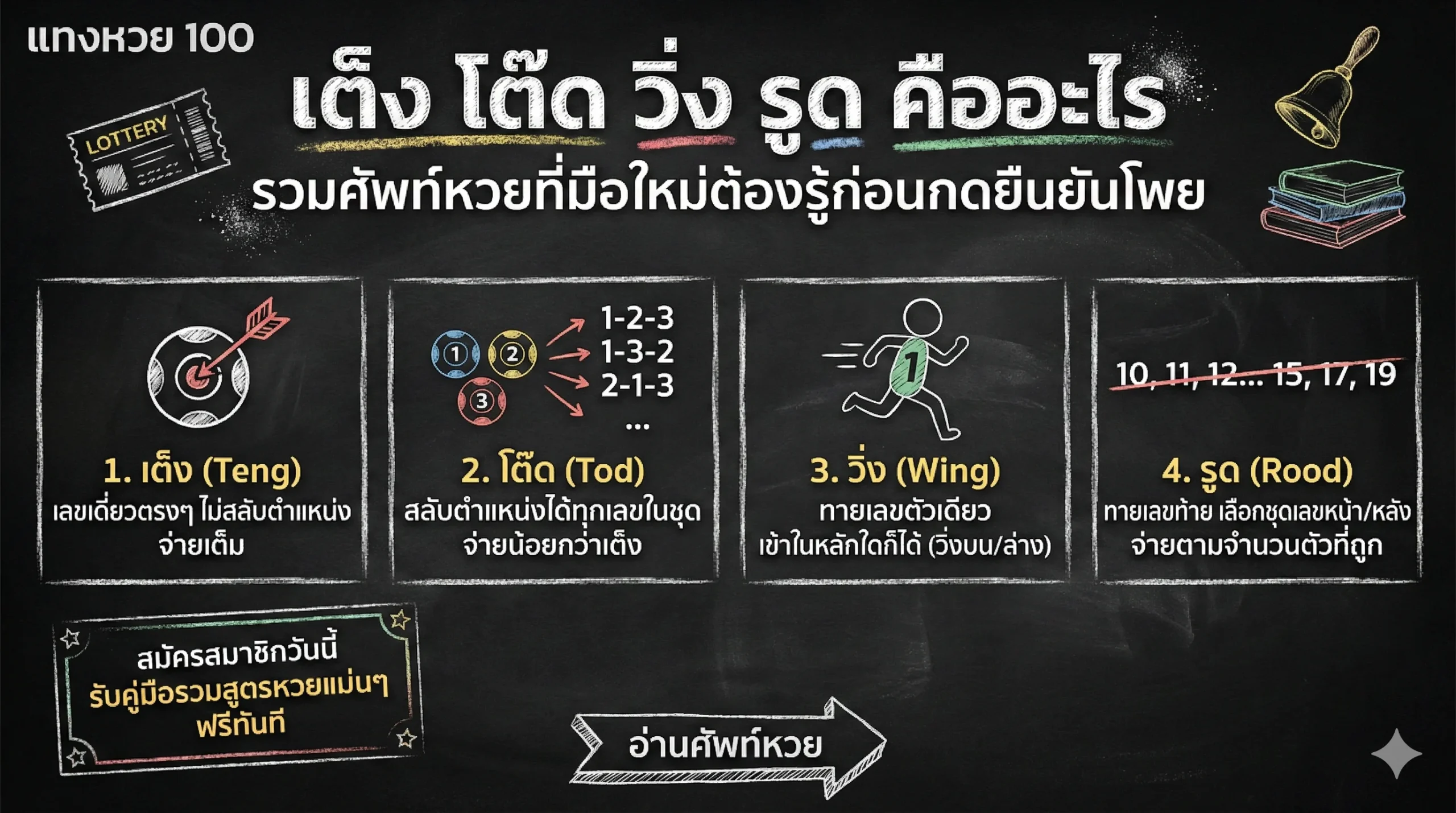 เต็ง โต๊ด วิ่ง รูด คืออะไร รวมศัพท์หวยที่มือใหม่ต้องรู้ก่อนกดยืนยันโพย สมัครสมาชิกวันนี้ รับคู่มือรวมสูตรหวยแม่นๆ ฟรีทันที